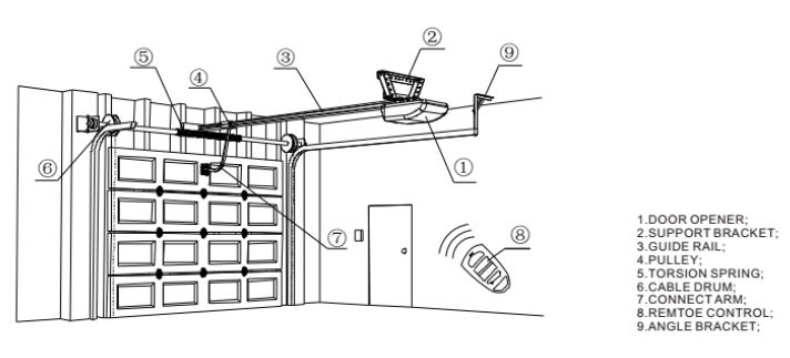 Gdm600 Gdm1800 Garage Door Motors Your Gate Automation Partner